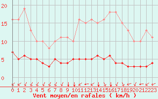 Courbe de la force du vent pour Paris Saint-Germain-des-Prs (75)