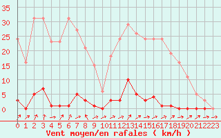 Courbe de la force du vent pour Liefrange (Lu)