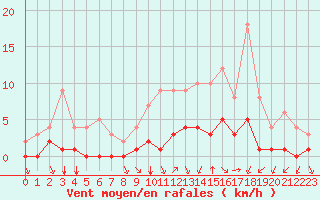 Courbe de la force du vent pour Sainte-Menehould (51)