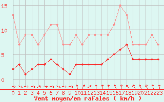 Courbe de la force du vent pour Dolembreux (Be)