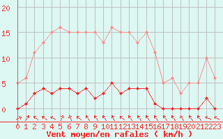 Courbe de la force du vent pour Lamballe (22)