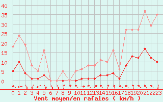 Courbe de la force du vent pour Isle-sur-la-Sorgue (84)