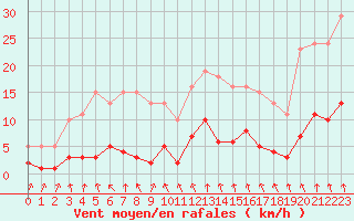 Courbe de la force du vent pour Combs-la-Ville (77)