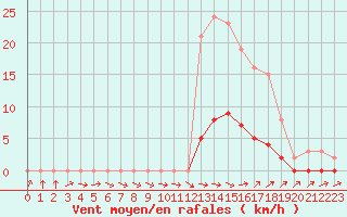 Courbe de la force du vent pour Sorcy-Bauthmont (08)