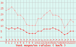 Courbe de la force du vent pour Sandillon (45)