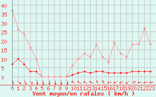 Courbe de la force du vent pour Saint-Philbert-sur-Risle (27)