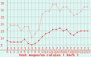 Courbe de la force du vent pour Saint-Georges-d