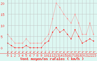 Courbe de la force du vent pour Lignerolles (03)