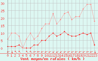 Courbe de la force du vent pour Laqueuille (63)