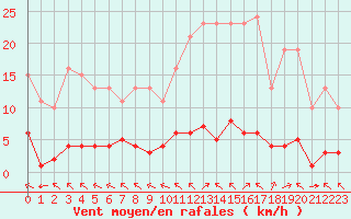 Courbe de la force du vent pour La Baeza (Esp)