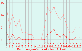 Courbe de la force du vent pour La Baeza (Esp)