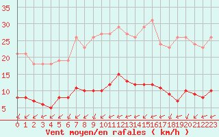 Courbe de la force du vent pour Baye (51)