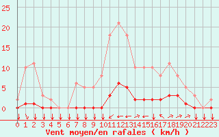 Courbe de la force du vent pour Saint-Yrieix-le-Djalat (19)