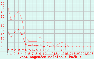 Courbe de la force du vent pour Villefontaine (38)