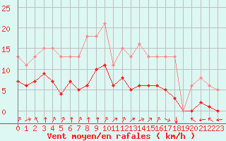 Courbe de la force du vent pour Villarzel (Sw)