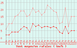 Courbe de la force du vent pour Aniane (34)