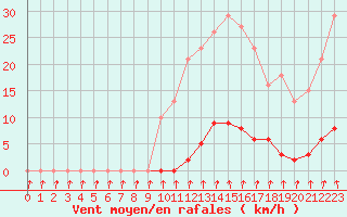 Courbe de la force du vent pour Cernay-la-Ville (78)