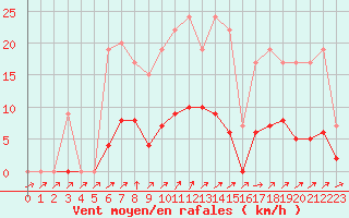 Courbe de la force du vent pour Muirancourt (60)