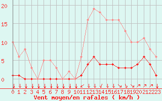 Courbe de la force du vent pour Saint-Philbert-sur-Risle (27)