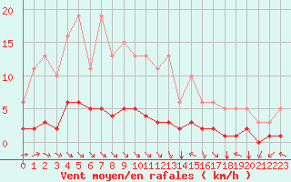 Courbe de la force du vent pour Chatelus-Malvaleix (23)