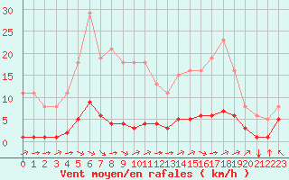 Courbe de la force du vent pour Chatelus-Malvaleix (23)