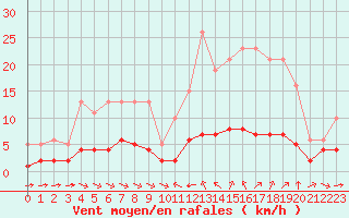 Courbe de la force du vent pour Sant Quint - La Boria (Esp)