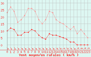 Courbe de la force du vent pour Lagny-sur-Marne (77)