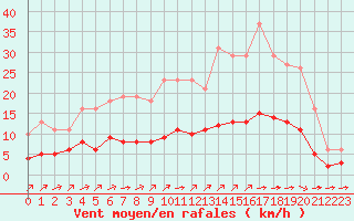 Courbe de la force du vent pour Landser (68)