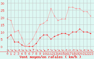 Courbe de la force du vent pour Cernay (86)