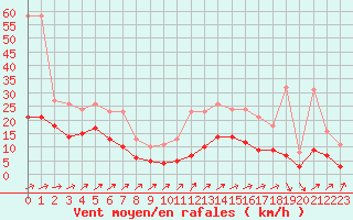 Courbe de la force du vent pour Sorcy-Bauthmont (08)