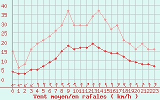 Courbe de la force du vent pour Renwez (08)