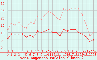 Courbe de la force du vent pour Saint-Philbert-sur-Risle (Le Rossignol) (27)