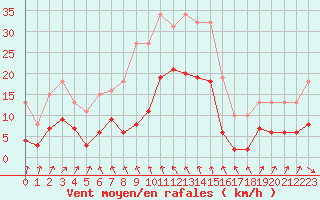 Courbe de la force du vent pour Sorcy-Bauthmont (08)