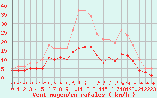 Courbe de la force du vent pour Saint-Georges-d