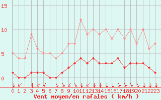 Courbe de la force du vent pour Rmering-ls-Puttelange (57)