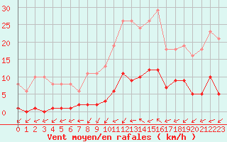 Courbe de la force du vent pour Boulaide (Lux)