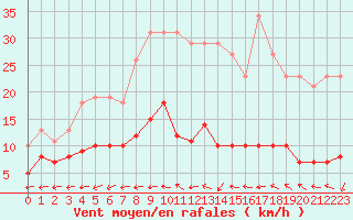 Courbe de la force du vent pour Bulson (08)