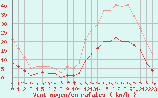 Courbe de la force du vent pour Cabestany (66)