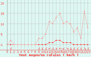 Courbe de la force du vent pour Sainte-Genevive-des-Bois (91)