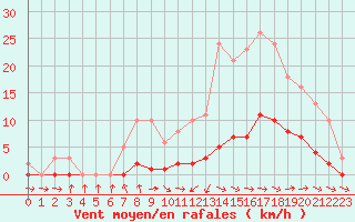 Courbe de la force du vent pour Isle-sur-la-Sorgue (84)