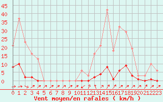 Courbe de la force du vent pour Sain-Bel (69)