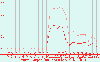 Courbe de la force du vent pour Saint-Georges-d
