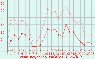 Courbe de la force du vent pour Saint-Yrieix-le-Djalat (19)