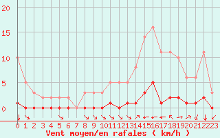 Courbe de la force du vent pour Millau (12)