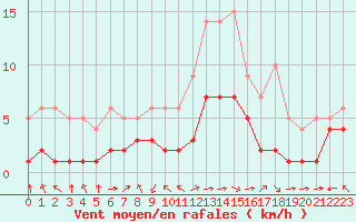 Courbe de la force du vent pour Blus (40)