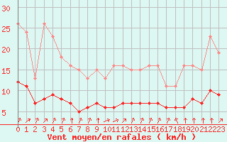 Courbe de la force du vent pour Chailles (41)