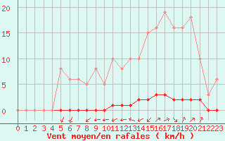 Courbe de la force du vent pour La Poblachuela (Esp)