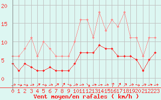 Courbe de la force du vent pour Lobbes (Be)