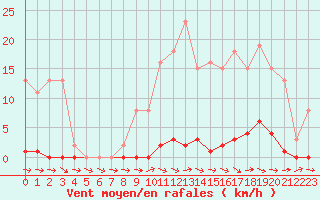 Courbe de la force du vent pour Mazres Le Massuet (09)