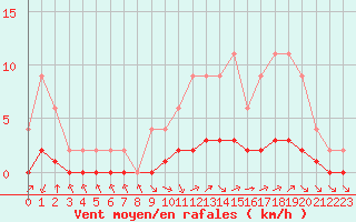 Courbe de la force du vent pour Samatan (32)